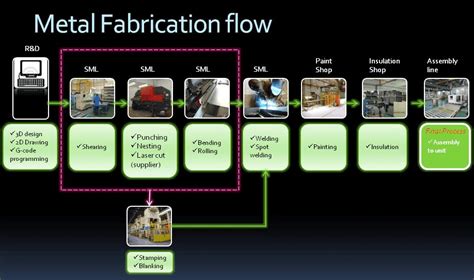 sheet metal manufacturing process